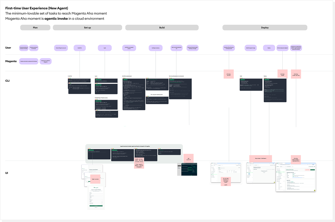 First-time user experience journey map