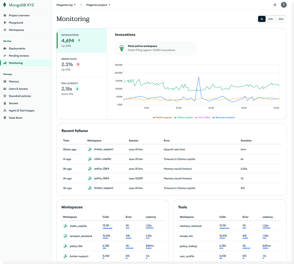 Monitoring dashboard
